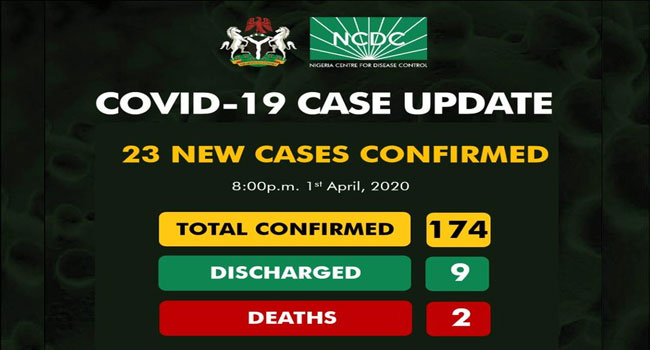 corona-174-new-cases-1